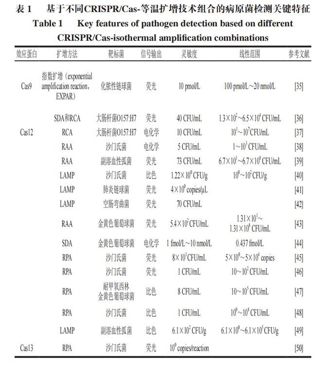 《食品科學》：東北農(nóng)業(yè)大學張微副研究員等：CRISPRCas-等溫擴增技術在食源性病原菌檢測中的研究進展(圖3)