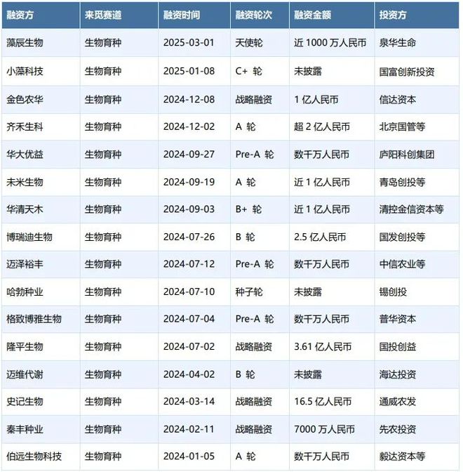 生物育種：政策、技術(shù)與資本驅(qū)動的種業(yè)革命(圖3)