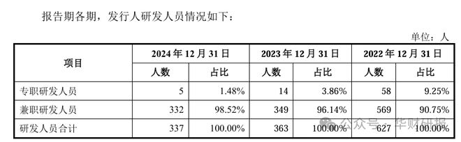百奧賽圖IPO：核心技術專利申報10年未獲批專職研發(fā)人員僅剩5人(圖2)